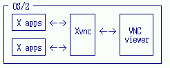 XVNC-for-X-Env
