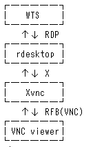 structure of rdesktop + Xvnx