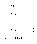 structure of rdp2vnc
