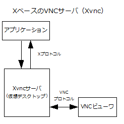 VNC Structure for Xvnc Server