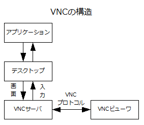 Structure of VNC