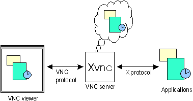 Xvnc structure