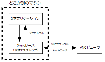 Xvnc Structure